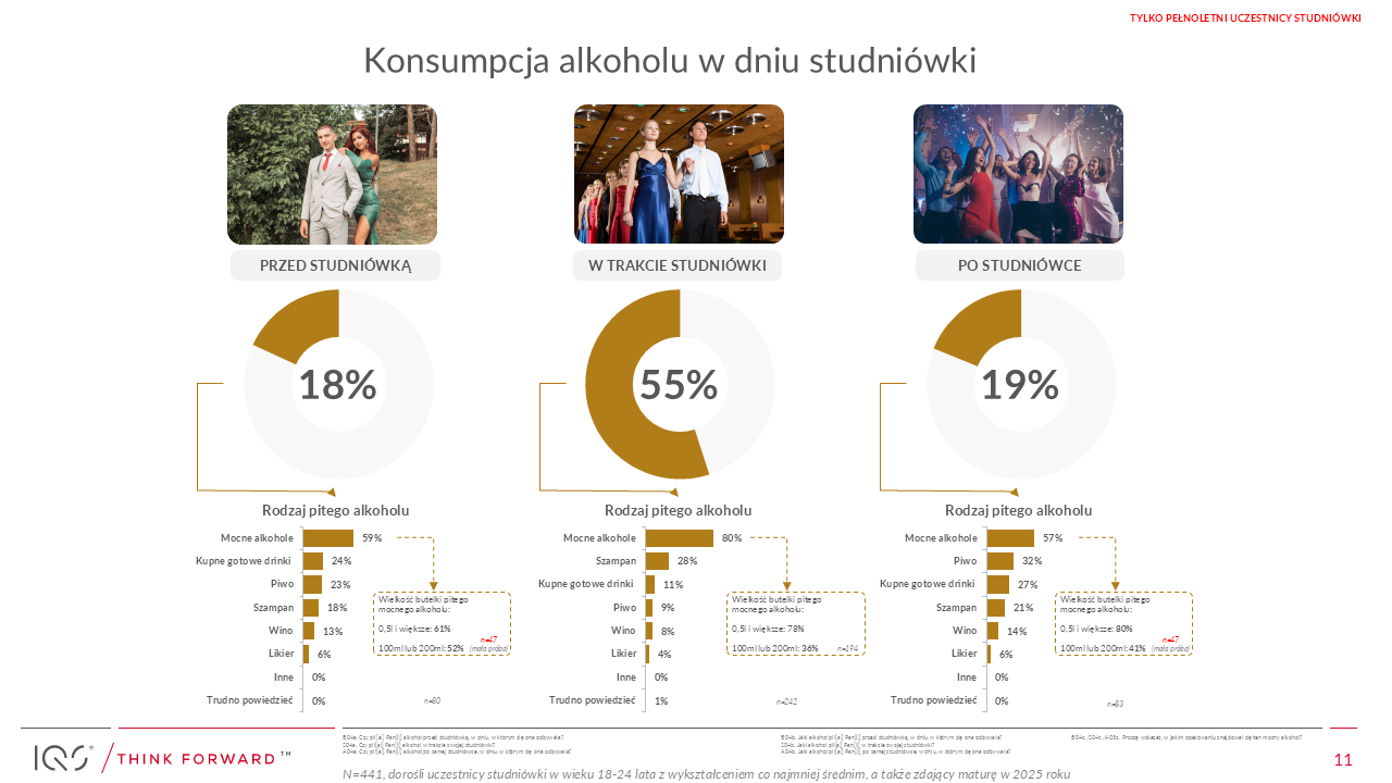 Konsumpcja alkoholu w dniu studniówki - podsumowanie