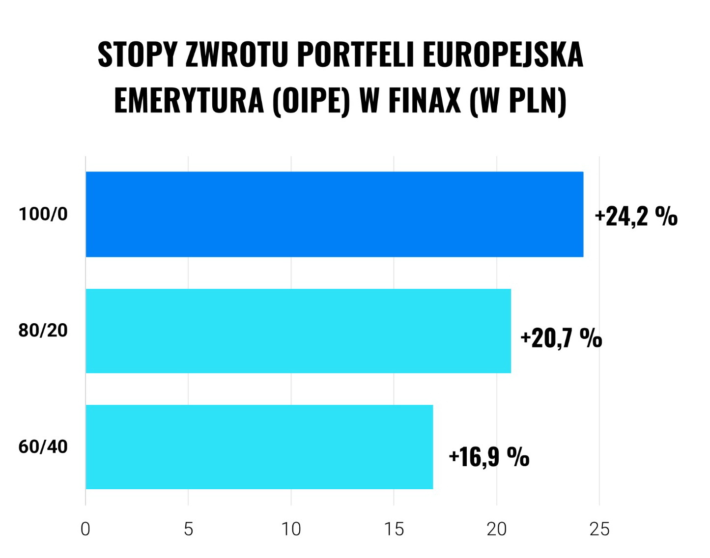 stopy zwrotu