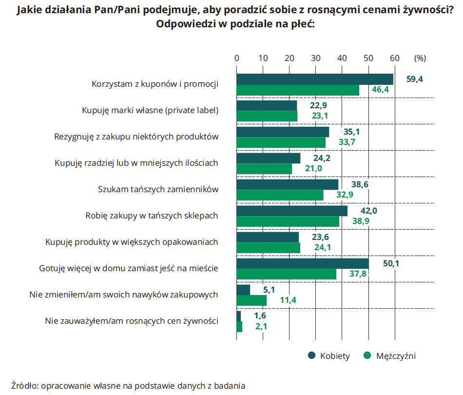 Jak Polacy oszczędzają na zakupach spożywczych? prcn2