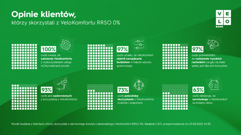 Klienci VeloBanku Włączyli VeloKomfort. 93 Proc. Chwali To Rozwiązanie ...